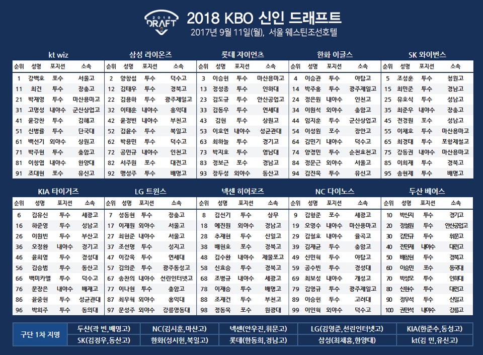 2018 KBO 신인드래프트 결과